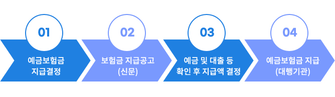 보험금 지급 절차