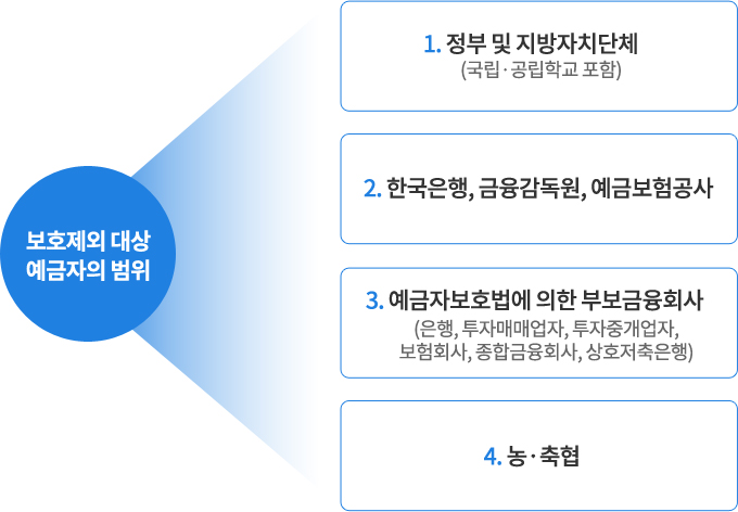 보호대상